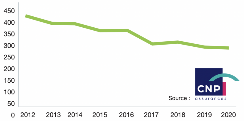 Consommation énergétique primaire du patirmoine immobilier géré par CNP Assurances