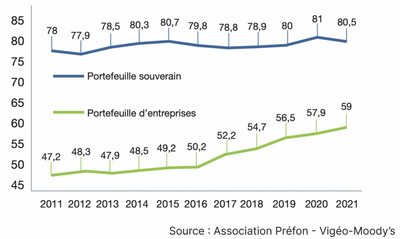 Évolution de la notation ESG 2011-2021 de Préfon-Retraite
